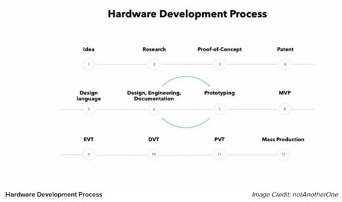 物联网硬件产品的开发流程与技术研究